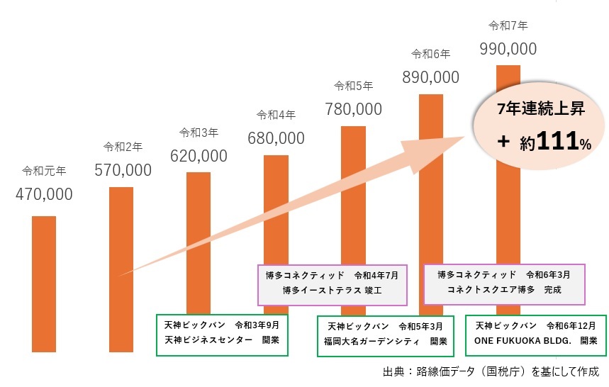《路線価》から見る薬院二丁目の魅力