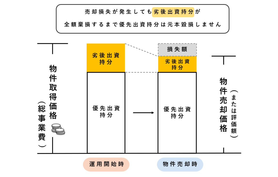 優先劣後構造の採用