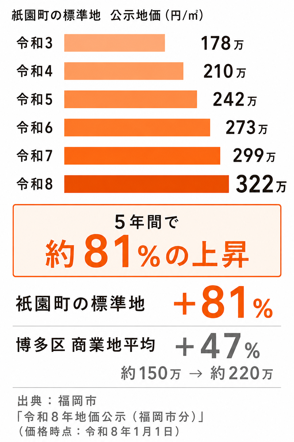 地価の推移