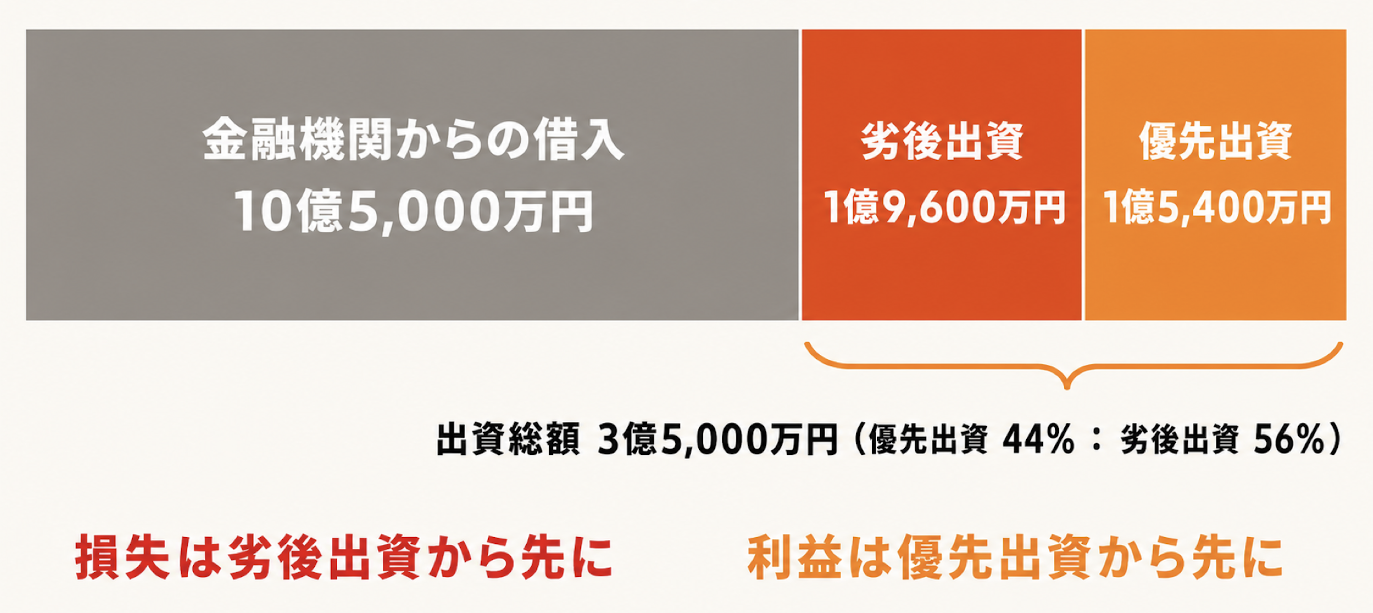 優先劣後構造の採用